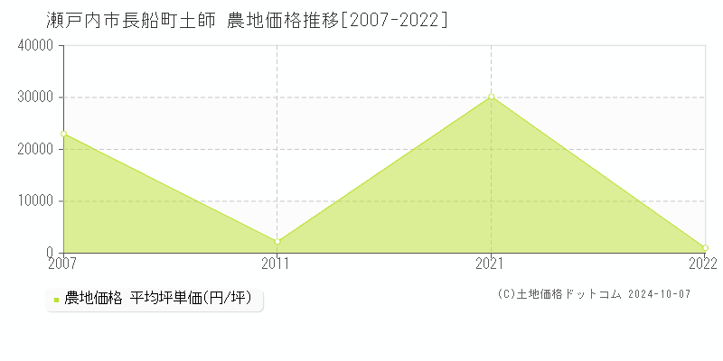 長船町土師(瀬戸内市)の農地価格推移グラフ(坪単価)[2007-2022年]