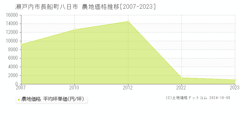 長船町八日市(瀬戸内市)の農地価格推移グラフ(坪単価)[2007-2023年]