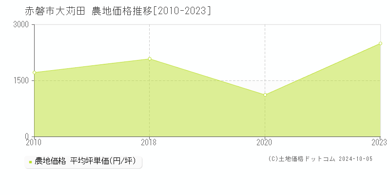 大苅田(赤磐市)の農地価格推移グラフ(坪単価)[2010-2023年]