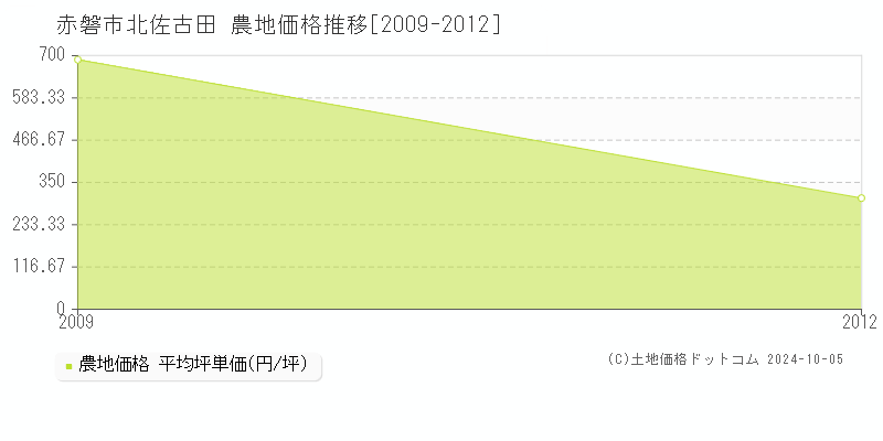 北佐古田(赤磐市)の農地価格推移グラフ(坪単価)[2009-2012年]