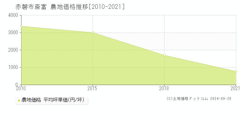 斎富(赤磐市)の農地価格推移グラフ(坪単価)