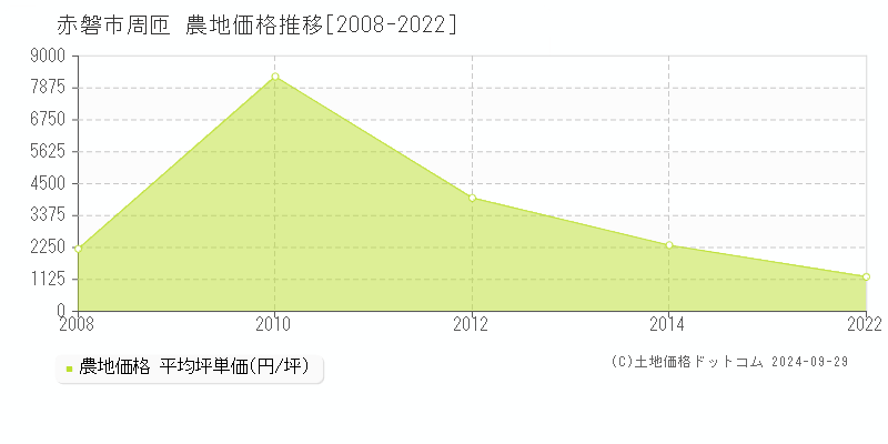 周匝(赤磐市)の農地価格推移グラフ(坪単価)[2008-2022年]