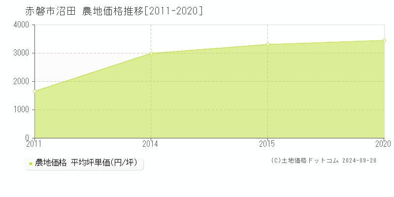 沼田(赤磐市)の農地価格推移グラフ(坪単価)[2011-2020年]