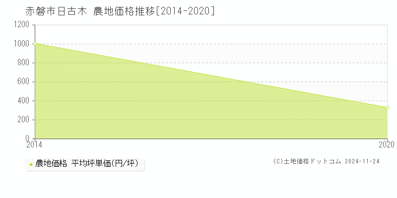 日古木(赤磐市)の農地価格推移グラフ(坪単価)[2014-2020年]