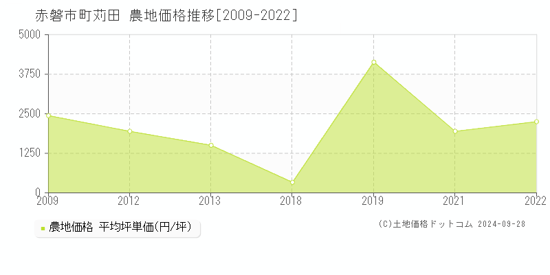 町苅田(赤磐市)の農地価格推移グラフ(坪単価)[2009-2022年]