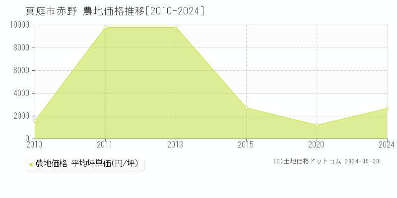 赤野(真庭市)の農地価格推移グラフ(坪単価)[2010-2024年]