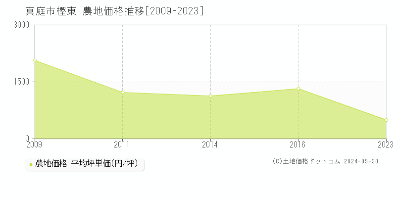 樫東(真庭市)の農地価格推移グラフ(坪単価)[2009-2023年]