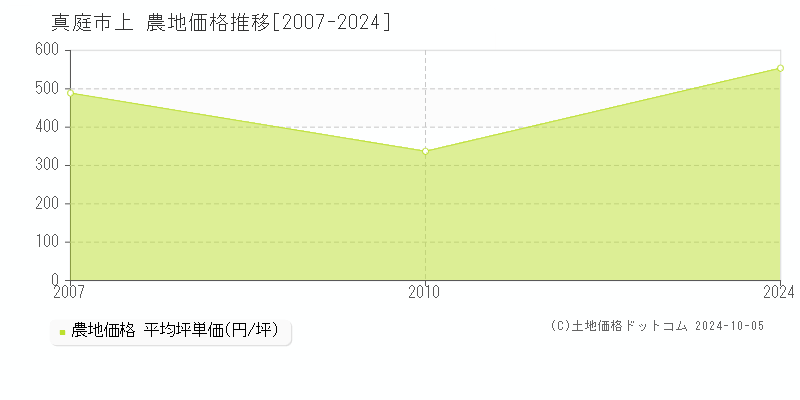 上(真庭市)の農地価格推移グラフ(坪単価)[2007-2024年]