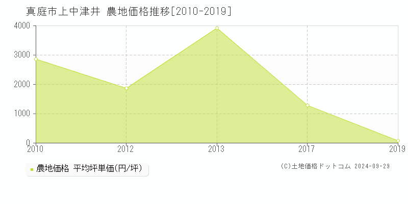 上中津井(真庭市)の農地価格推移グラフ(坪単価)[2010-2019年]