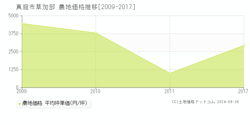 草加部(真庭市)の農地価格推移グラフ(坪単価)[2009-2017年]