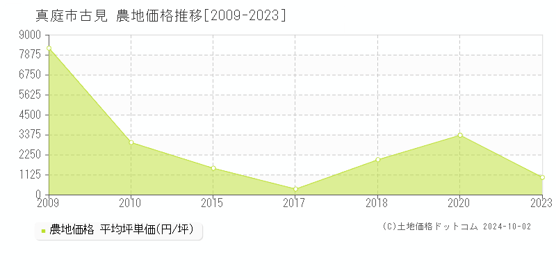 古見(真庭市)の農地価格推移グラフ(坪単価)[2009-2023年]