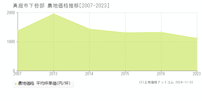 下呰部(真庭市)の農地価格推移グラフ(坪単価)[2007-2023年]