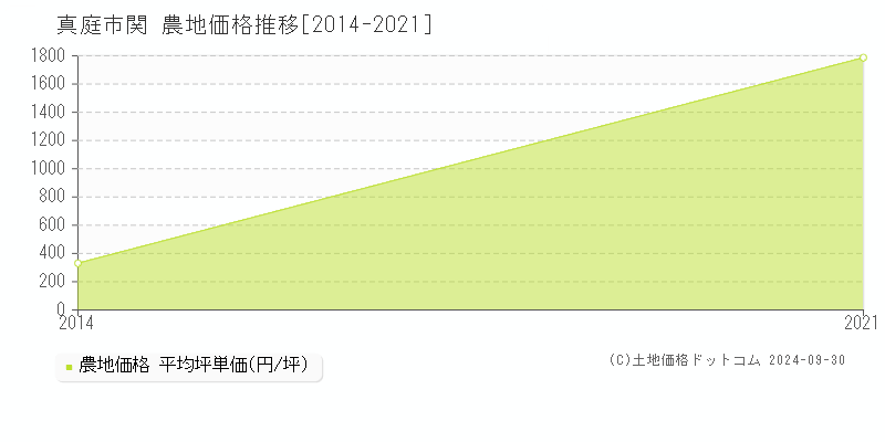 関(真庭市)の農地価格推移グラフ(坪単価)[2014-2021年]