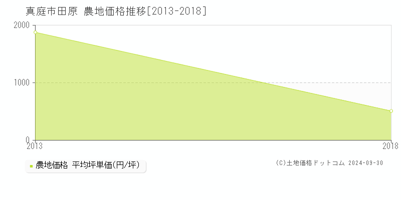 田原(真庭市)の農地価格推移グラフ(坪単価)[2013-2018年]