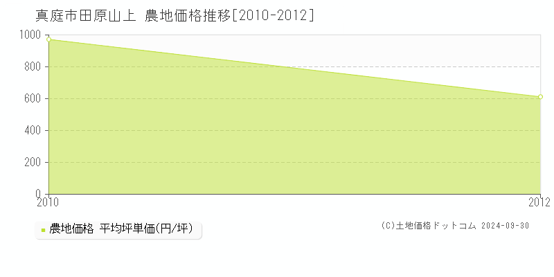 田原山上(真庭市)の農地価格推移グラフ(坪単価)[2010-2012年]