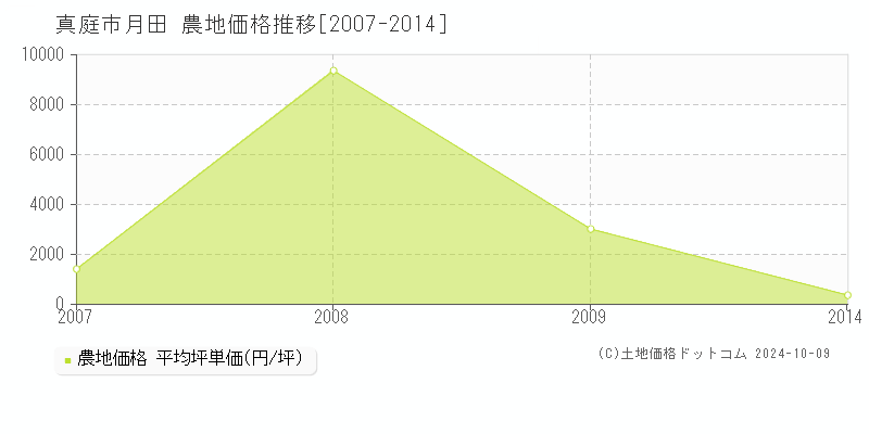 月田(真庭市)の農地価格推移グラフ(坪単価)[2007-2014年]