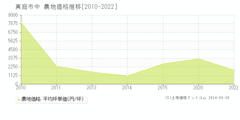 中(真庭市)の農地価格推移グラフ(坪単価)[2010-2022年]