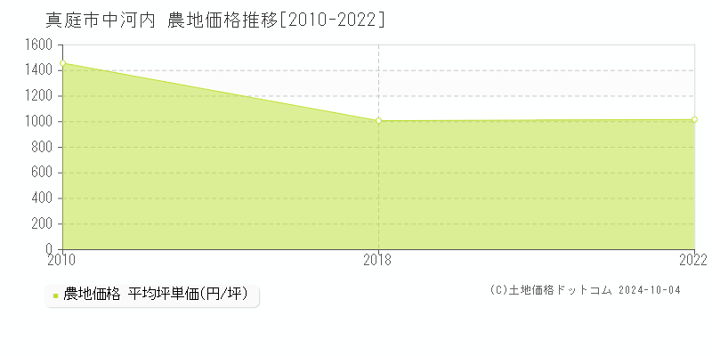 中河内(真庭市)の農地価格推移グラフ(坪単価)[2010-2022年]