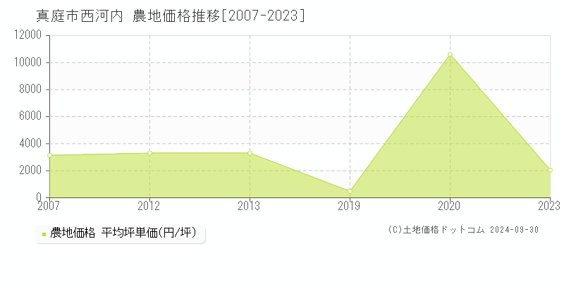 西河内(真庭市)の農地価格推移グラフ(坪単価)