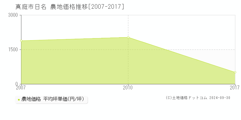 日名(真庭市)の農地価格推移グラフ(坪単価)[2007-2017年]