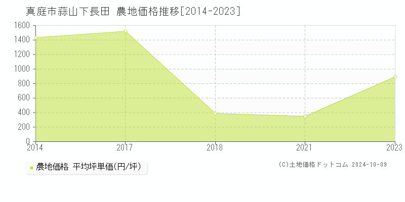 蒜山下長田(真庭市)の農地価格推移グラフ(坪単価)[2014-2023年]