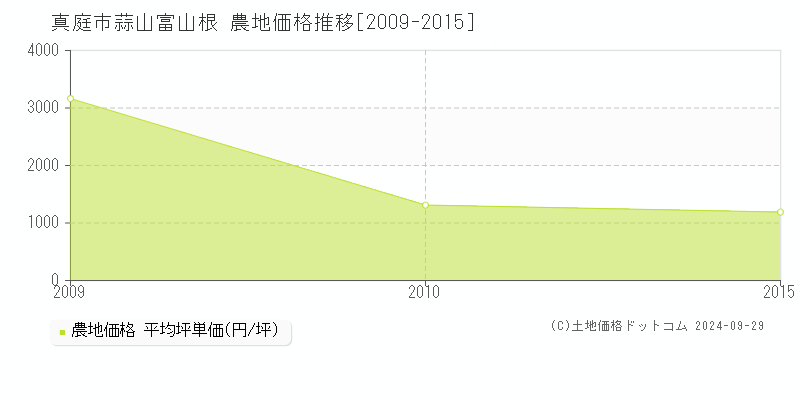 蒜山富山根(真庭市)の農地価格推移グラフ(坪単価)[2009-2015年]