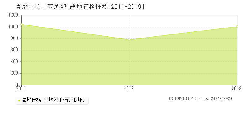 蒜山西茅部(真庭市)の農地価格推移グラフ(坪単価)[2011-2019年]