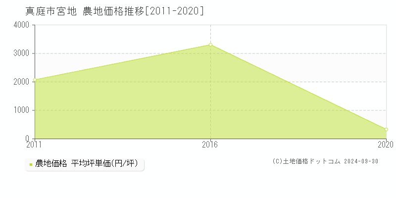 宮地(真庭市)の農地価格推移グラフ(坪単価)[2011-2020年]