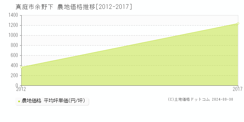 余野下(真庭市)の農地価格推移グラフ(坪単価)[2012-2017年]