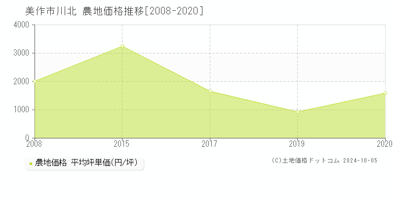 川北(美作市)の農地価格推移グラフ(坪単価)[2008-2020年]