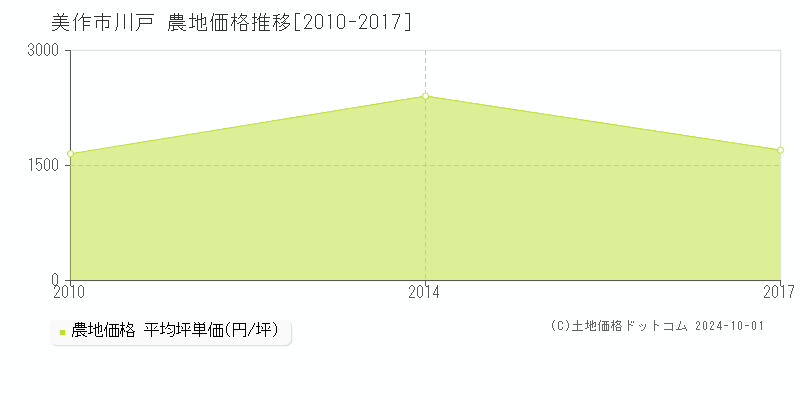 川戸(美作市)の農地価格推移グラフ(坪単価)[2010-2017年]