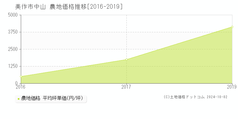 中山(美作市)の農地価格推移グラフ(坪単価)[2016-2019年]