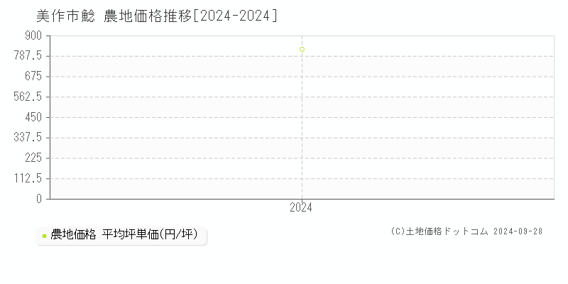 鯰(美作市)の農地価格推移グラフ(坪単価)[2024-2024年]