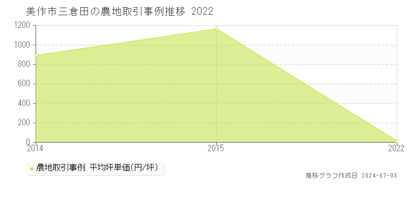 美作市三倉田の農地取引事例推移グラフ 