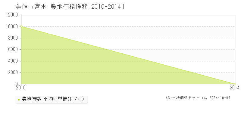 宮本(美作市)の農地価格推移グラフ(坪単価)[2010-2014年]