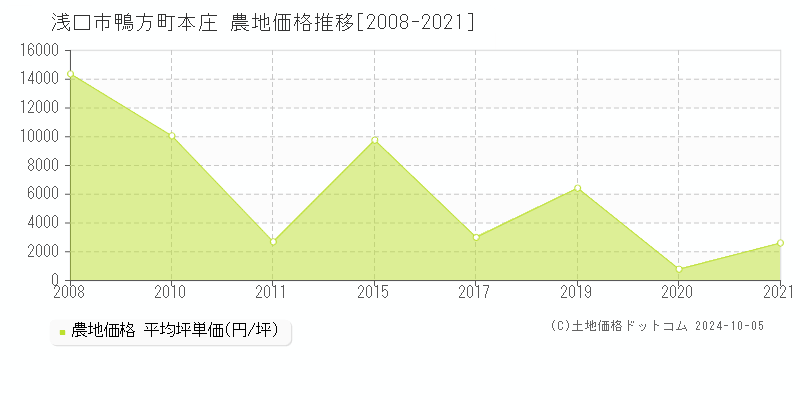 鴨方町本庄(浅口市)の農地価格推移グラフ(坪単価)[2008-2021年]