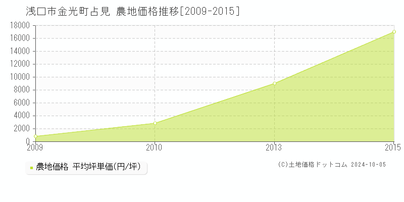 金光町占見(浅口市)の農地価格推移グラフ(坪単価)[2009-2015年]