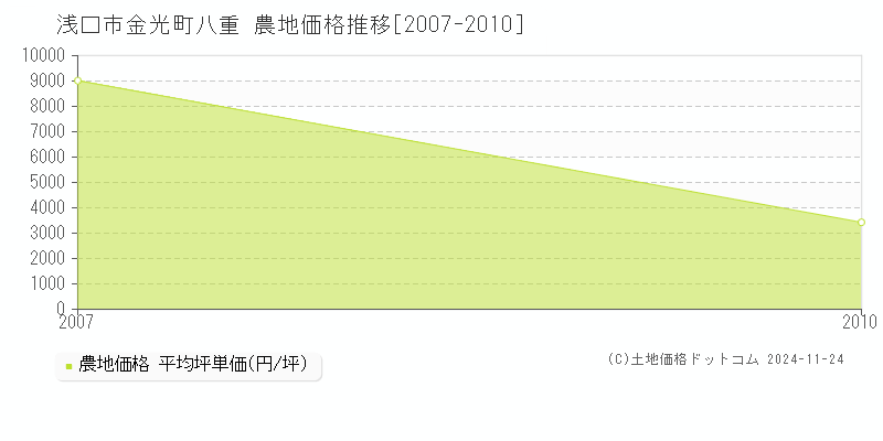 金光町八重(浅口市)の農地価格推移グラフ(坪単価)[2007-2010年]