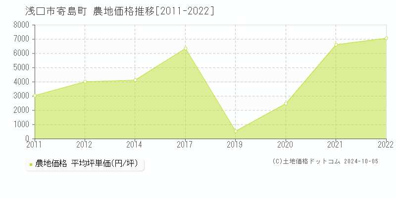 寄島町(浅口市)の農地価格推移グラフ(坪単価)[2011-2022年]