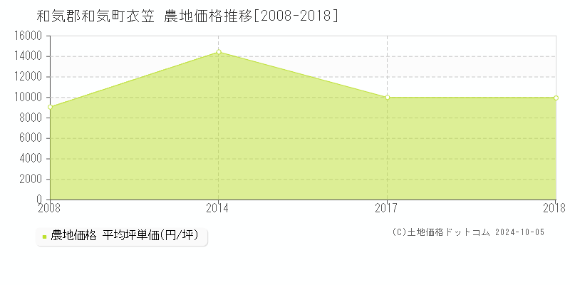 衣笠(和気郡和気町)の農地価格推移グラフ(坪単価)[2008-2018年]