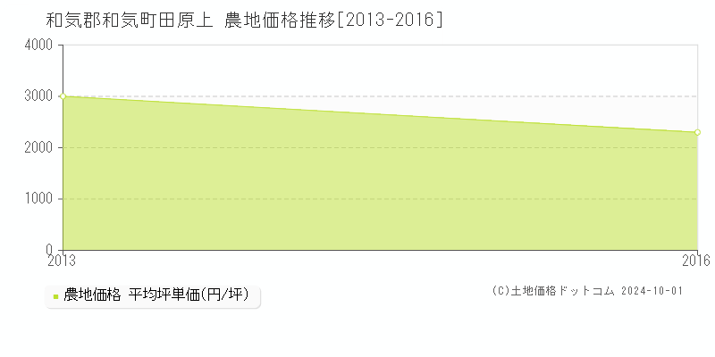 田原上(和気郡和気町)の農地価格推移グラフ(坪単価)[2013-2016年]