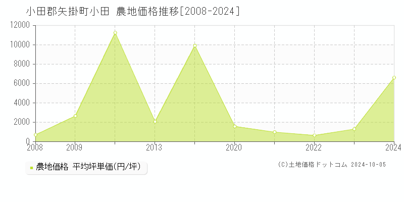 小田(小田郡矢掛町)の農地価格推移グラフ(坪単価)[2008-2024年]