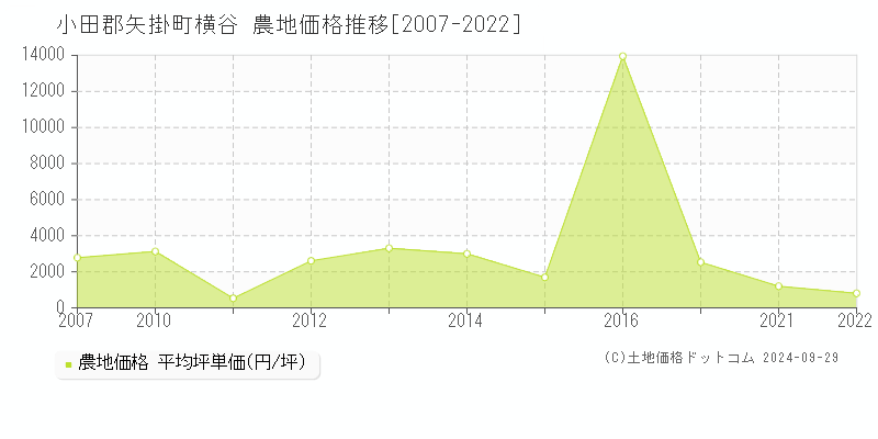 横谷(小田郡矢掛町)の農地価格推移グラフ(坪単価)