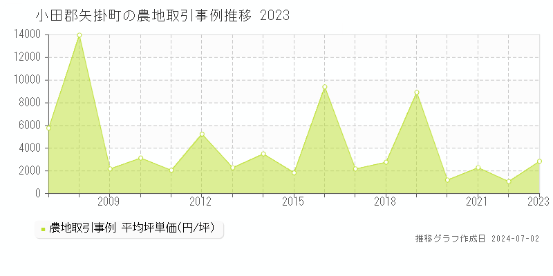 小田郡矢掛町の農地取引事例推移グラフ 