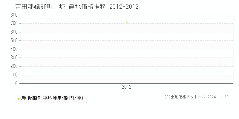 井坂(苫田郡鏡野町)の農地価格推移グラフ(坪単価)[2012-2012年]