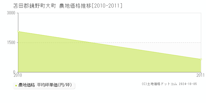 大町(苫田郡鏡野町)の農地価格推移グラフ(坪単価)[2010-2011年]