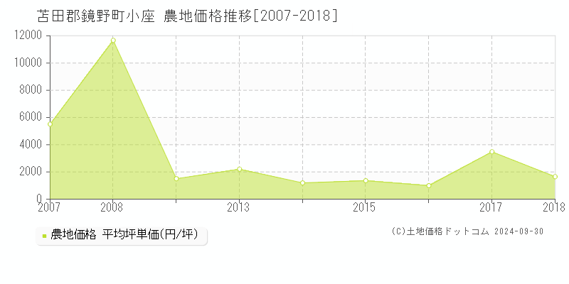 小座(苫田郡鏡野町)の農地価格推移グラフ(坪単価)[2007-2018年]