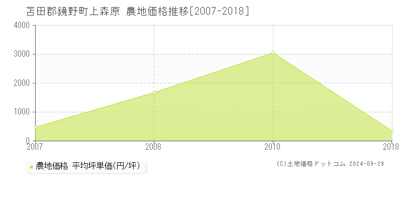 上森原(苫田郡鏡野町)の農地価格推移グラフ(坪単価)[2007-2018年]