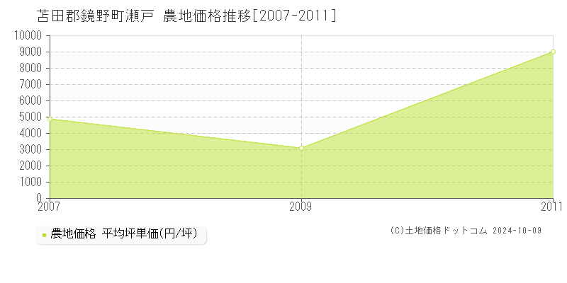 瀬戸(苫田郡鏡野町)の農地価格推移グラフ(坪単価)[2007-2011年]