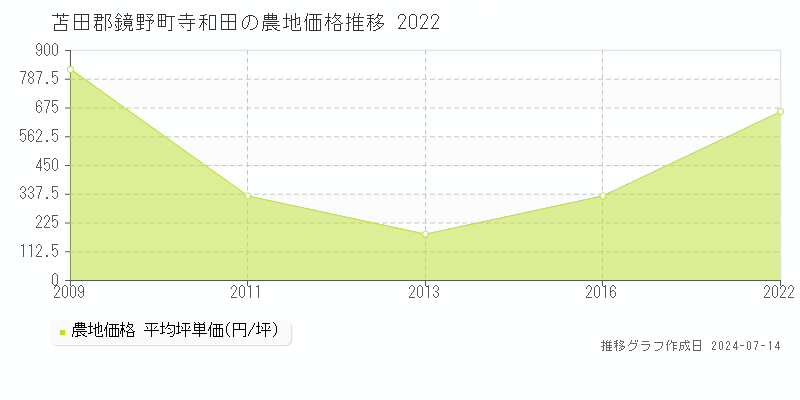 苫田郡鏡野町寺和田の農地取引事例推移グラフ 
